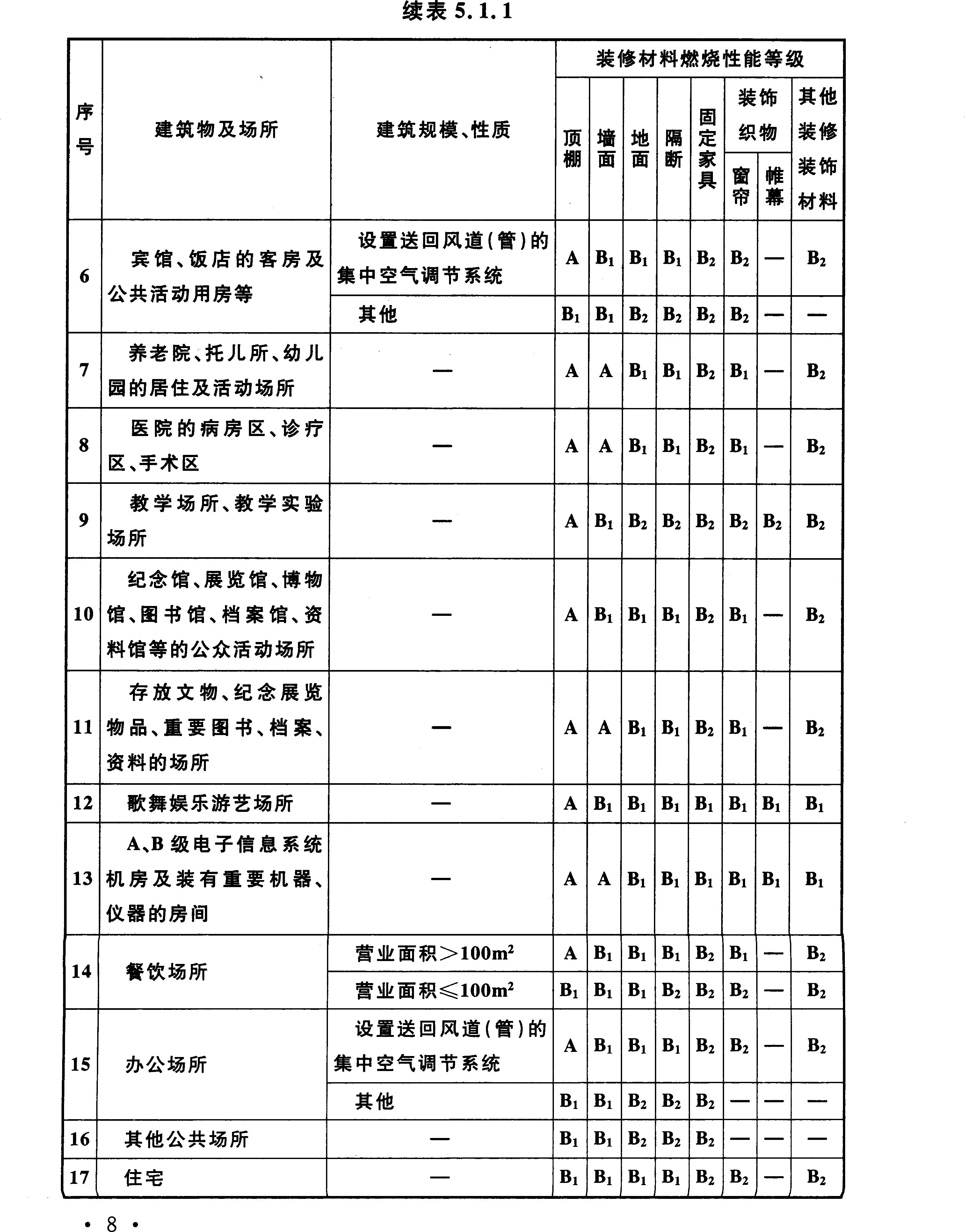 單、多層民用建筑防火要求